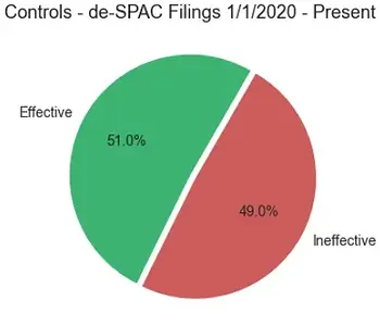 49% of de-SPAC Filings had ineffective controls.