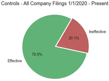 21% of companies filing had ineffective controls.