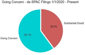 39.9% of de-SPAC filings had going concern doubts