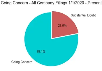 21.9% of companies with going concern doubts
