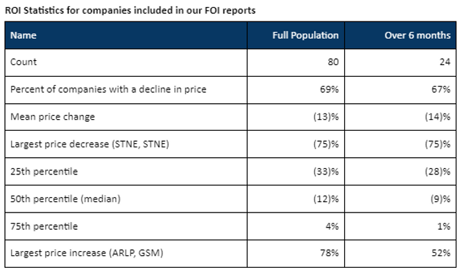 Statistics for companies included in Bedrock's FOI reports