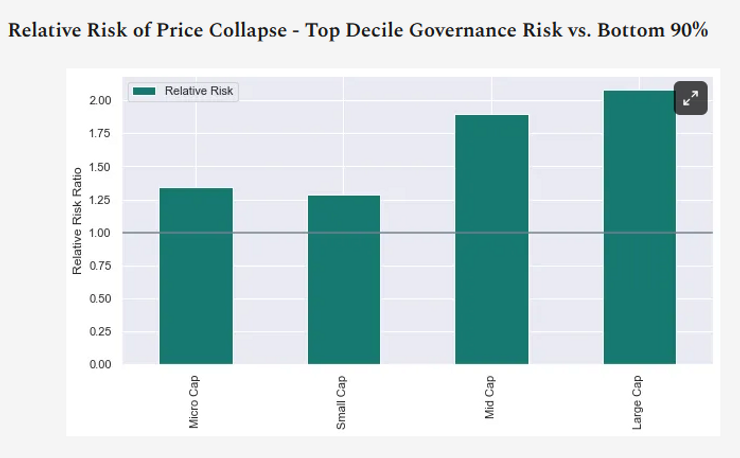 risk of price collapse relative to market cap.